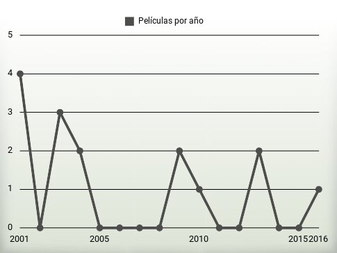 Películas por año