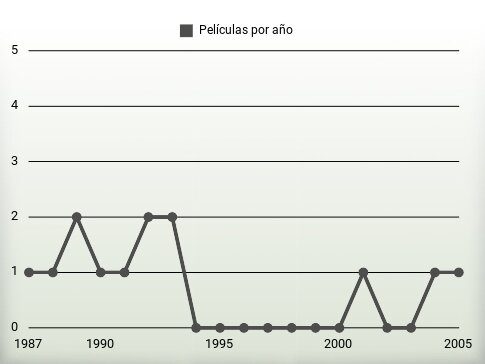 Películas por año