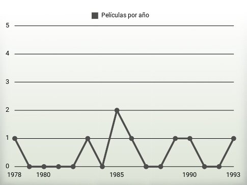 Películas por año