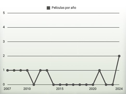 Películas por año