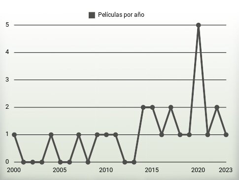 Películas por año