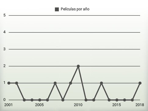 Películas por año