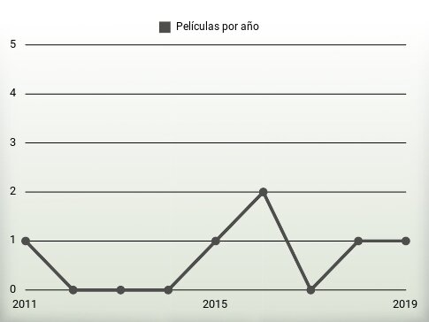 Películas por año