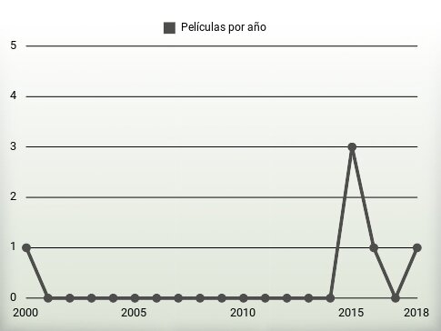 Películas por año