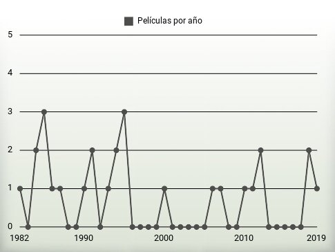 Películas por año