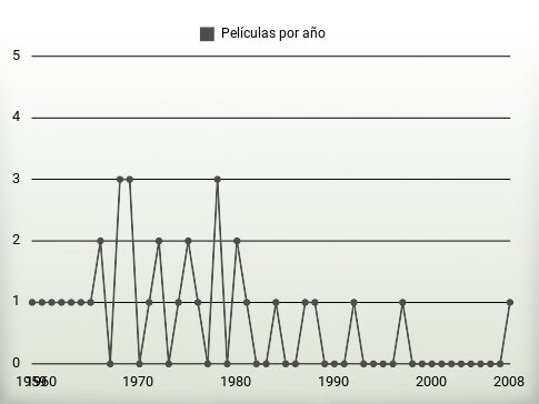 Películas por año