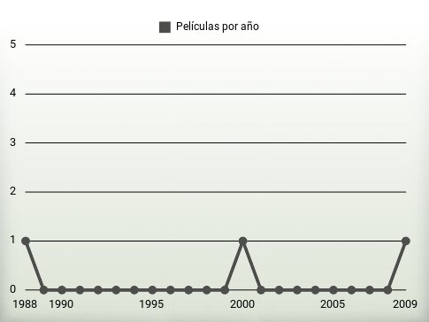 Películas por año