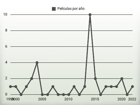 Películas por año