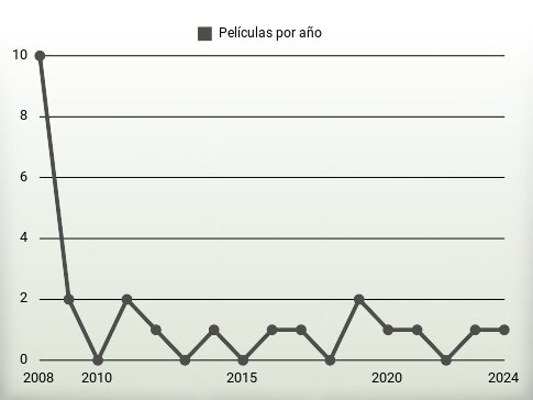 Películas por año