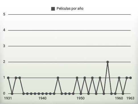 Películas por año