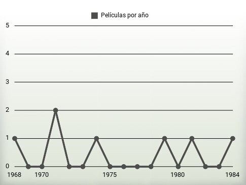 Películas por año