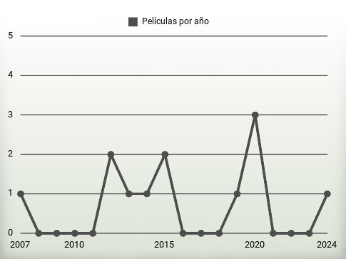 Películas por año