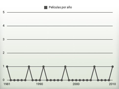 Películas por año