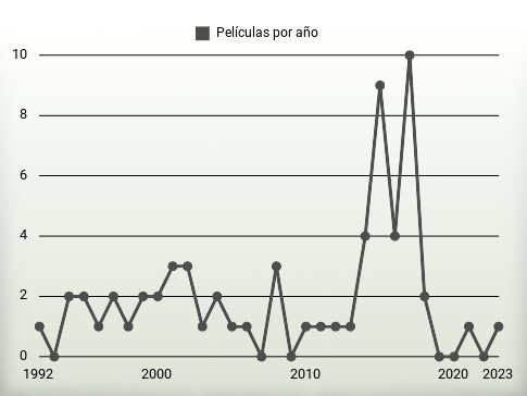 Películas por año