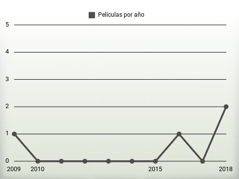 Películas por año