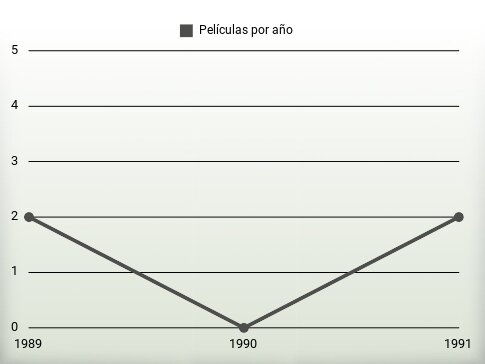 Películas por año