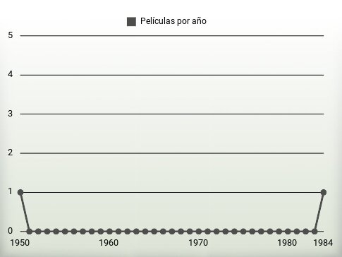 Películas por año