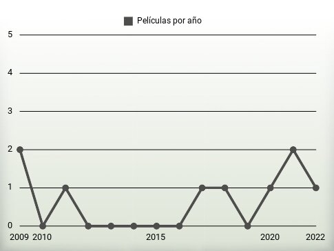 Películas por año