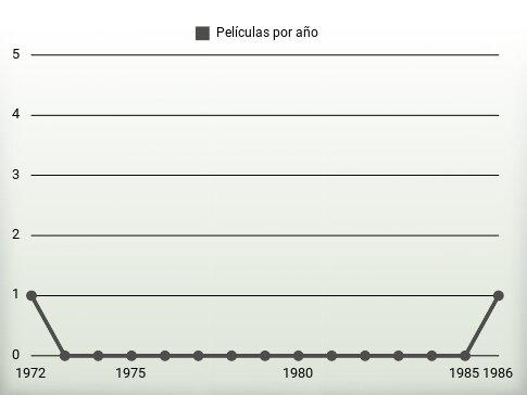 Películas por año