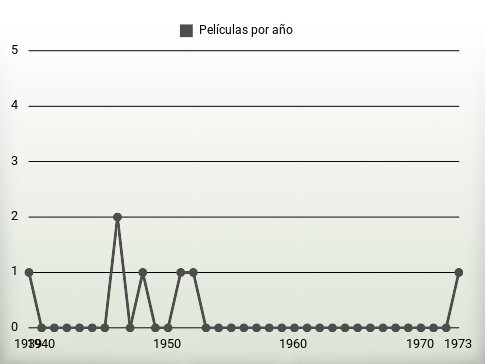 Películas por año