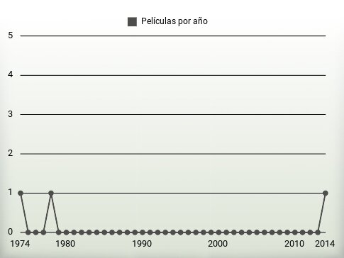 Películas por año