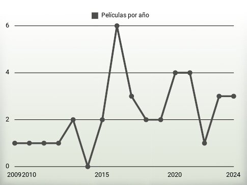 Películas por año