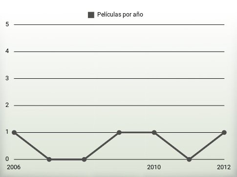 Películas por año