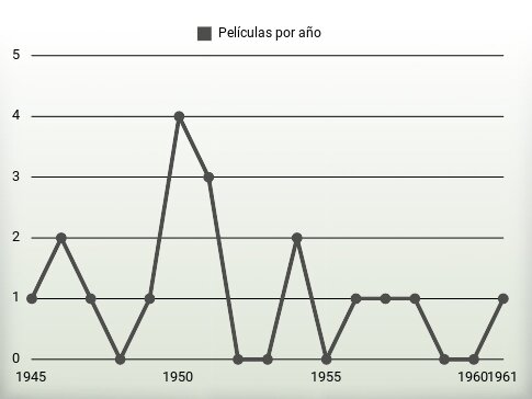 Películas por año