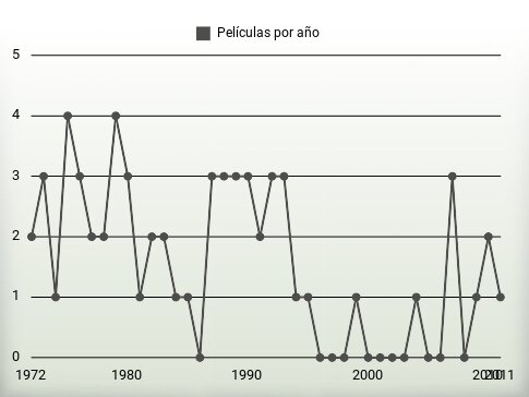 Películas por año