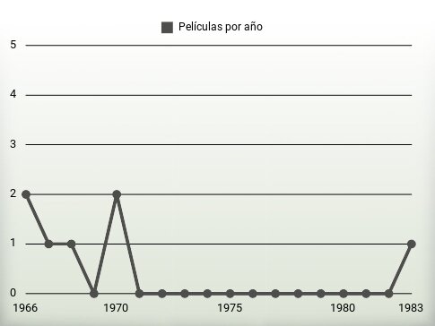 Películas por año