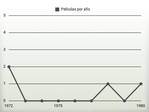 Películas por año