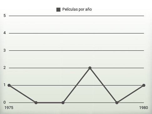 Películas por año