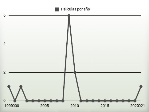 Películas por año