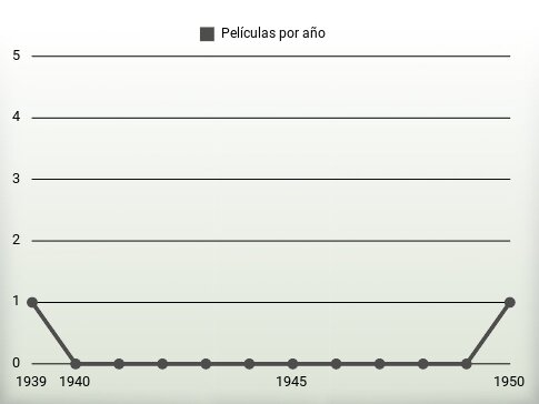 Películas por año