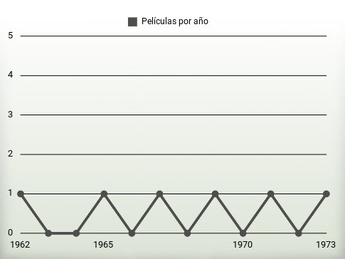 Películas por año