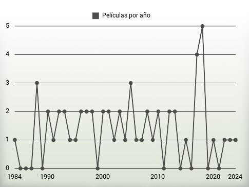 Películas por año