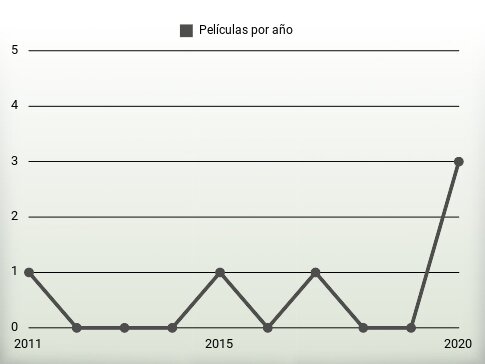 Películas por año