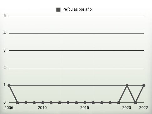 Películas por año