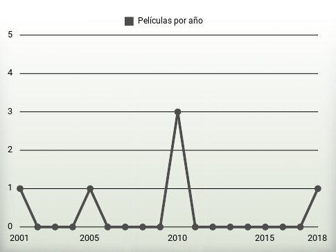 Películas por año