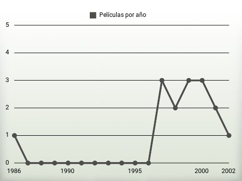 Películas por año