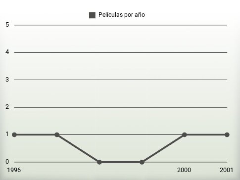 Películas por año