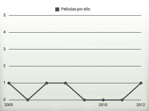 Películas por año