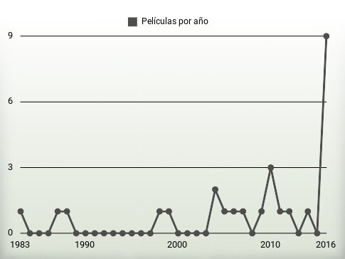 Películas por año