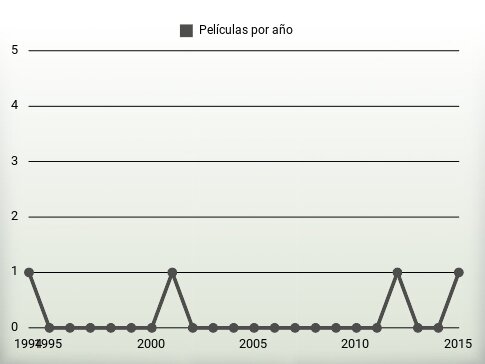 Películas por año