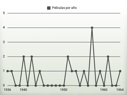 Películas por año