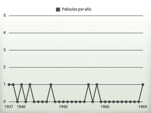 Películas por año