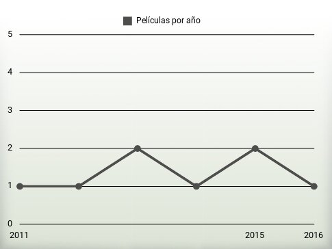 Películas por año