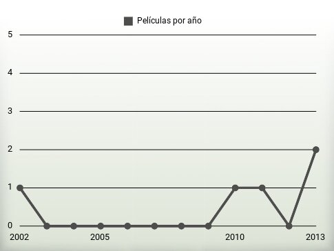 Películas por año