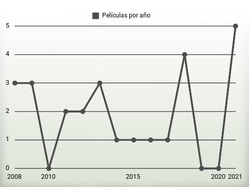 Películas por año