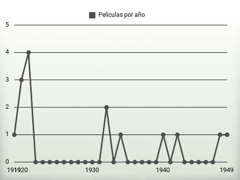 Películas por año